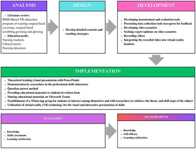 Designing and implementing a training program on surgical hand scrubbing, wearing surgical cap and surgical mask, gowning, and gloving using HMD-based virtual reality technologies for nursing students: an exploration of student perceptions